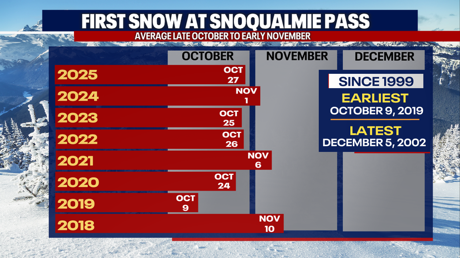 A graph showing the first snow at Snoqualmie Pass.