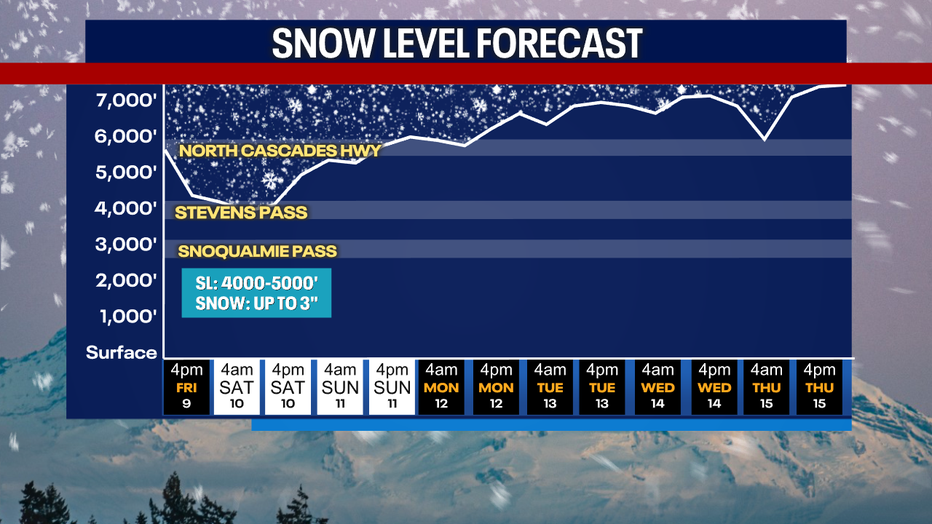 Forecast Snow Levels