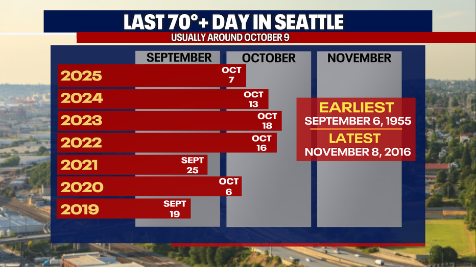 A graphic showing the last 70 degree days in Seattle.