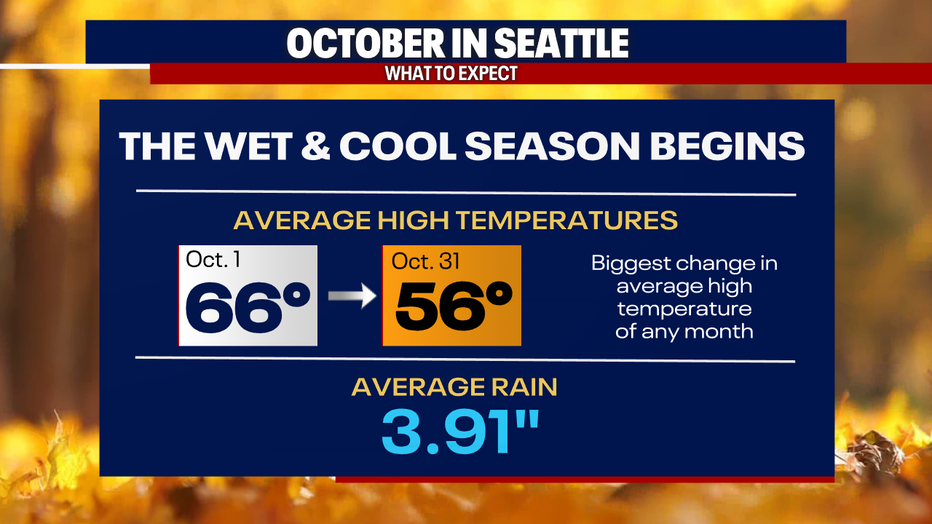 A graphic showing the averages for October.