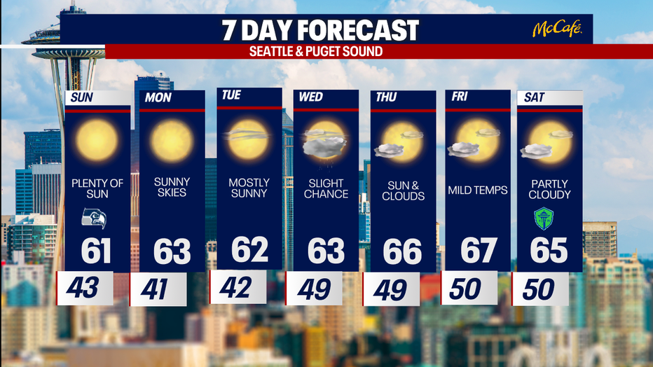The extended forecast for the Seattle metro area. 