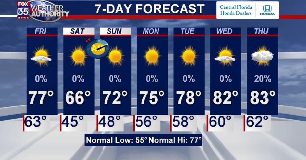 Wild temperature swings expected in coming days | FOX 51 Gainesville