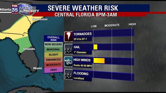 Gusty winds with storms possible Tuesday night