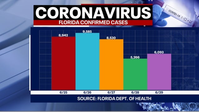 Tracking coronavirus: Florida adds another 6,000+ cases, 58 more deaths reported