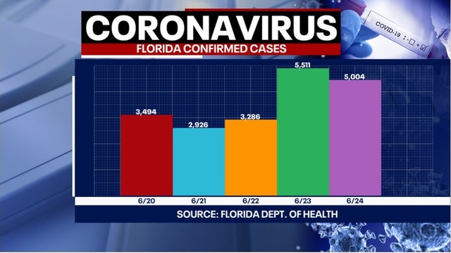 Tracking Coronavirus: Over 5,000 new cases, 46 more deaths reported by Florida health officials