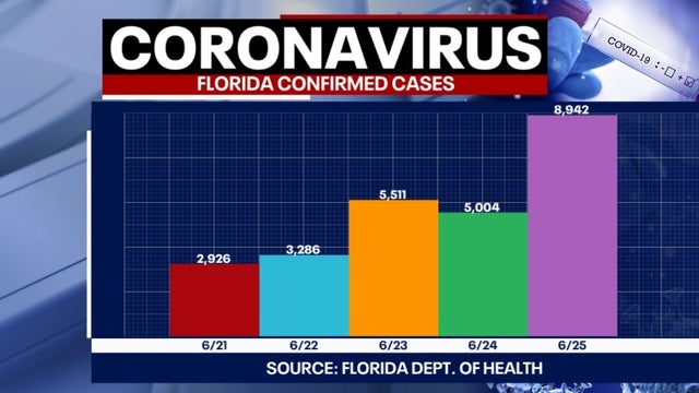 Tracking coronavirus: Nearly 9,000 new cases reported in Florida, smashing record for daily increases