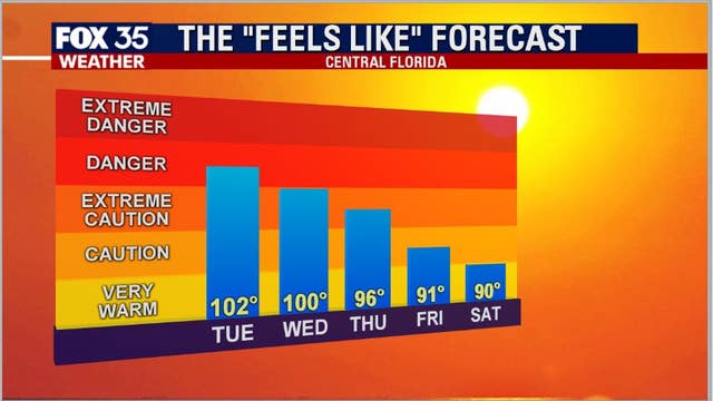 'Feels like' temps in the triple digits for Central Florida