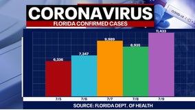 Tracking coronavirus: Florida sees 2nd-highest daily increase with more than 11,400 new cases on Friday