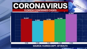 Tracking coronavirus: Florida surpasses 400,000 cases, 135 more deaths reported