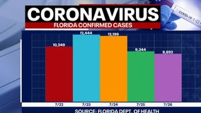 Tracking Coronavirus: Florida reports 8,892 new COVID-19 cases and 77 more deaths