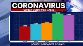 Tracking coronavirus: Florida adds more than 9,400 new cases, 67 more deaths