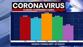 Tracking Coronavirus: 6,336 new cases, 47 more deaths reported by Florida health officials