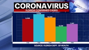 Tracking Coronavirus: Another 7,347 cases and 63 deaths reported by Florida health officials