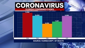 Tracking coronavirus: Florida adds nearly 10,000 new cases, 48 more deaths reported