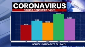 Tracking Coronavirus: Florida reports second largest single-day increase of infections with 12,624 new cases