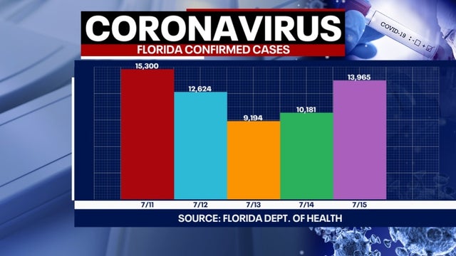 Tracking coronavirus: Florida sets new single-day death record as 156 more are reported; almost 14K new cases