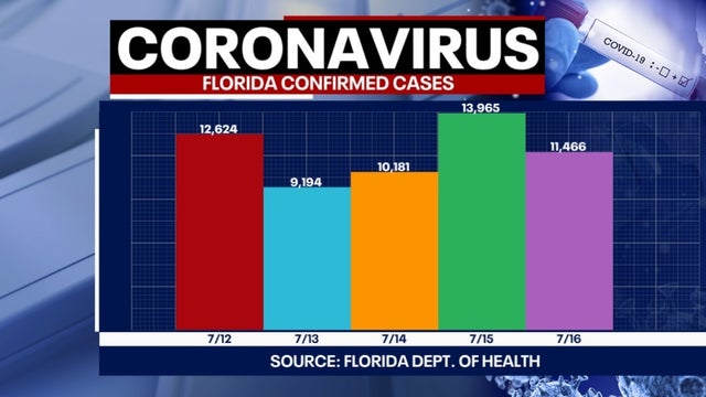 Tracking coronavirus: 128 more deaths reported as Florida adds more than 11,400 additional cases