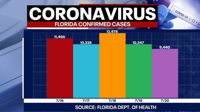Tracking coronavirus: 134 more deaths as Florida health officials report more than 9,400 more cases