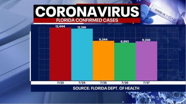 Tracking coronavirus: Florida reports 186 more deaths, becoming largest single-day increase yet