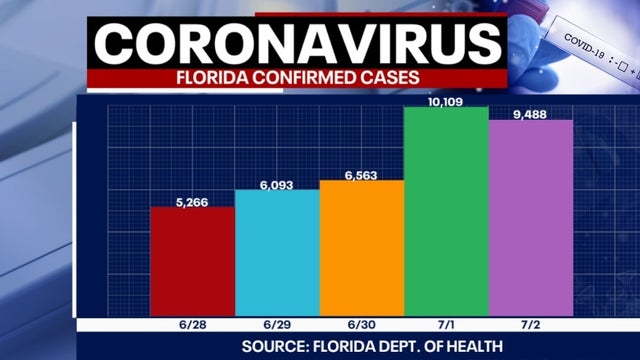Tracking coronavirus: Florida adds more than 9,400 new cases, 67 more deaths