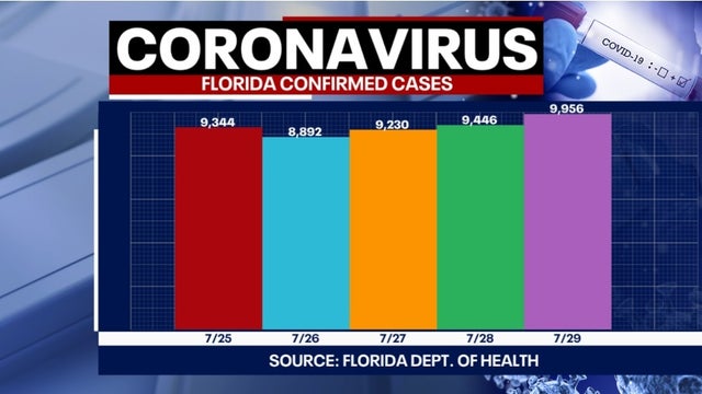 Tracking coronavirus: Florida reports 253 more deaths, breaking single-day record for third day straight
