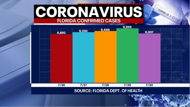 Tracking coronavirus: Florida reports single-day record of 257 more deaths