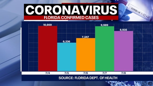 Tracking coronavirus: Florida reports highest single-day jump in COVID-19 deaths