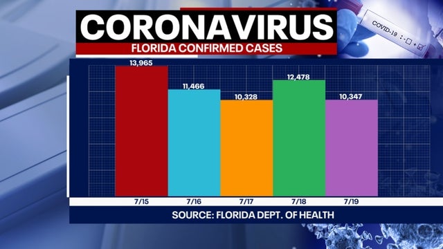 Tracking coronavirus: Florida adds 10,347 new cases, 90 additional deaths