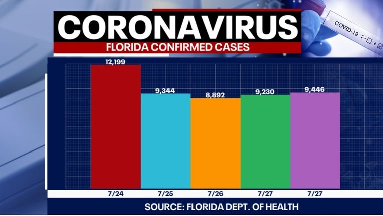 7 29 covid cases