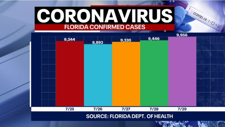 7 30 covid cases