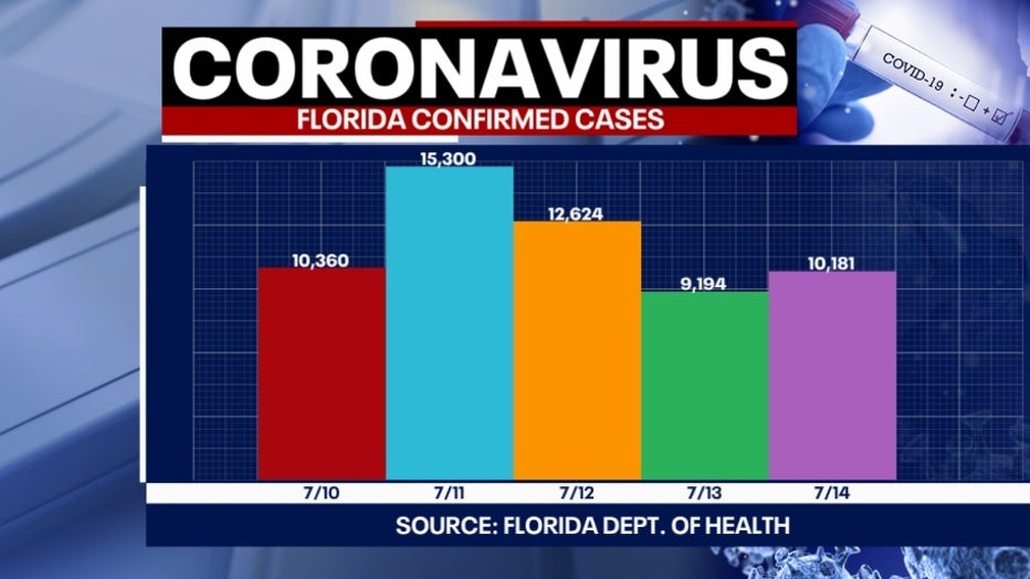 7 15 COVID CASES