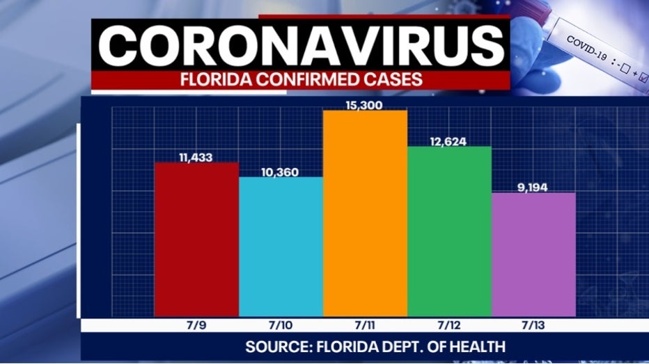7 15 new covid cases