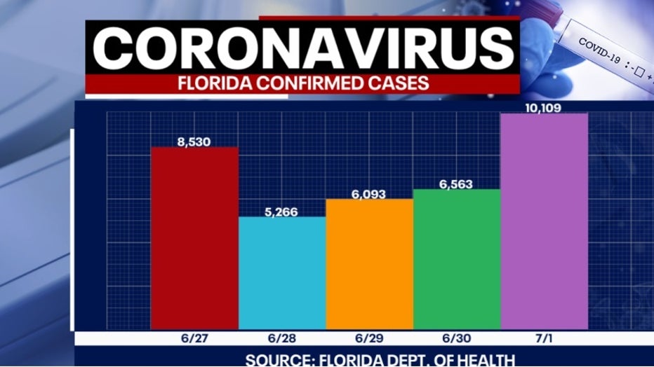 7 2 cOVID CASES