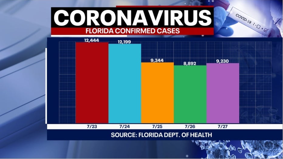 7 28 covid numbers