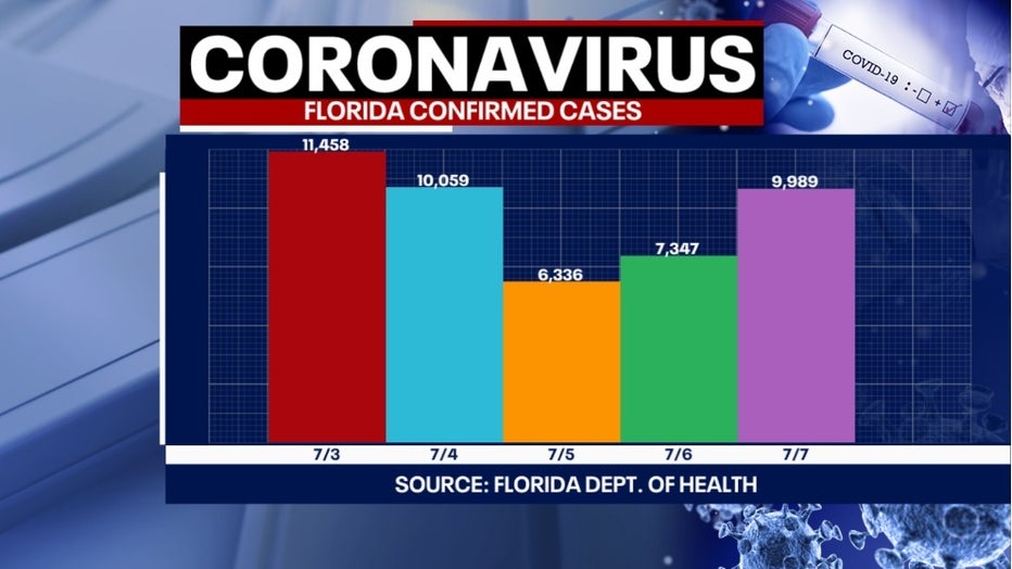 7 8 COVID CASES