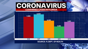 Tracking Coronavirus: Florida reports 276 more COVID-19 deaths, becoming largest single-day jump yet