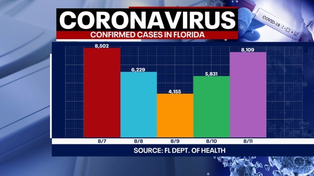 Tracking coronavirus: Florida health officials report 8,109 new cases and 212 more deaths