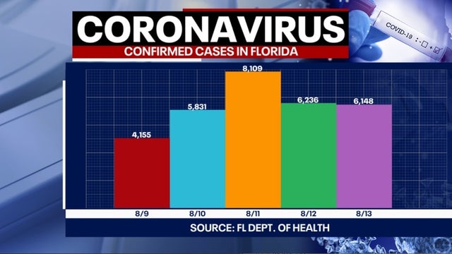 Tracking coronavirus: Over 200 more deaths reported in Florida, more than 6,000 new cases