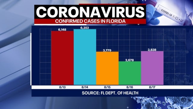 Tracking coronavirus: Florida reports under 4,000 new cases, 219 more deaths