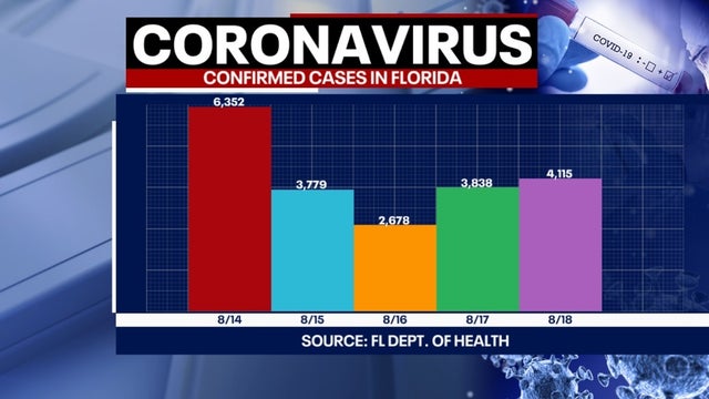 Tracking coronavirus: Death toll approaches 10,000; Over 4,100 new cases reported by Florida health officials