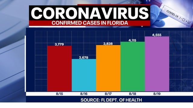Tracking coronavirus: Florida death toll tops 10,000, over 4,500 more cases reported