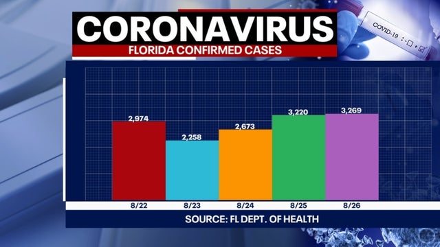 Tracking coronavirus: Florida health officials report 3,269 new cases and 135 more deaths