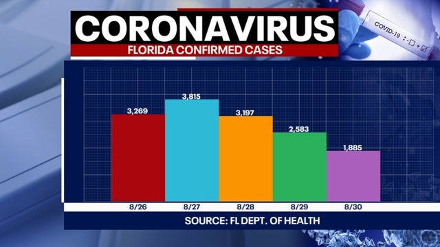 Florida adds 1,885 new COVID-19 cases, 68 additional deaths