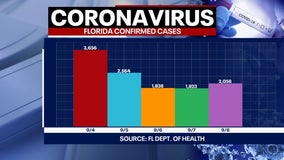 Florida health officials report 200 more COVID-19 deaths, over 2,000 new cases