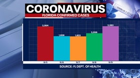 Over 2,500 new COVID-19 cases and 211 more deaths reported by Florida health officials