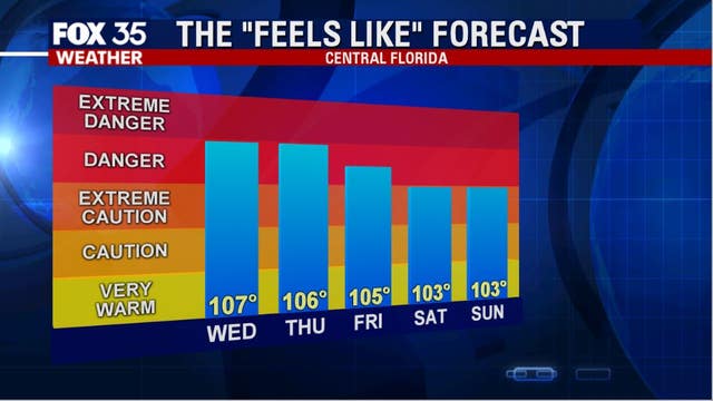 Lower rain chances means high heat for Central Florida today