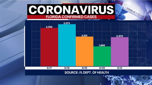 99 more COVID-19 deaths, 2,470 new cases reported in Florida