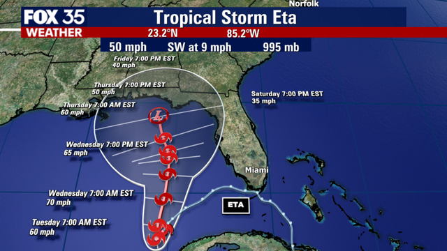 Tropical Storm ETA shifts further west, could head north toward the panhandle