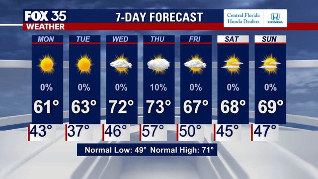 Central Florida wakes up to near-freezing temperatures, will it warm up this week?