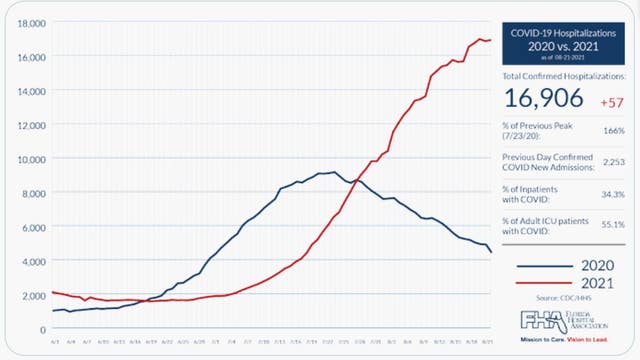 FHA: 16,906 people hospitalized due to COVID-19 in state